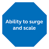 Ability to surge and scale